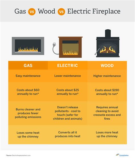 most efficient gas fire